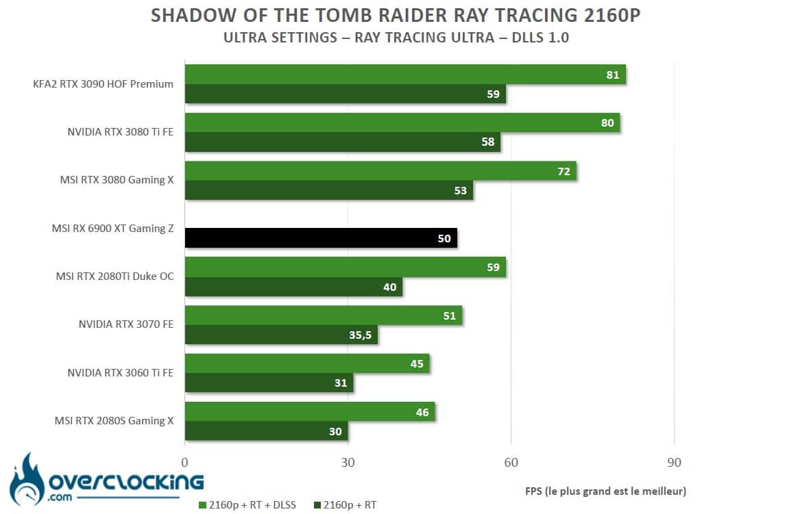 Shadow of Tomb Raider Ray Tracing et FSR