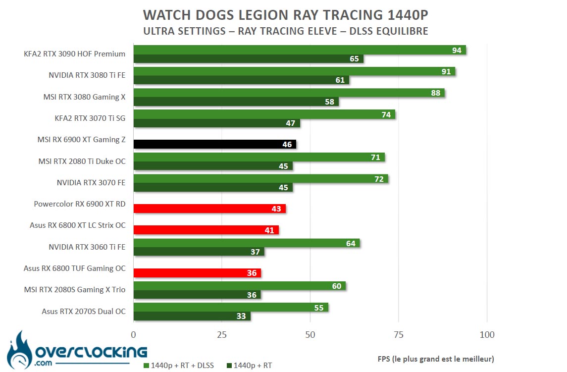 Watch Dogs Legion Ray Tracing et FSR