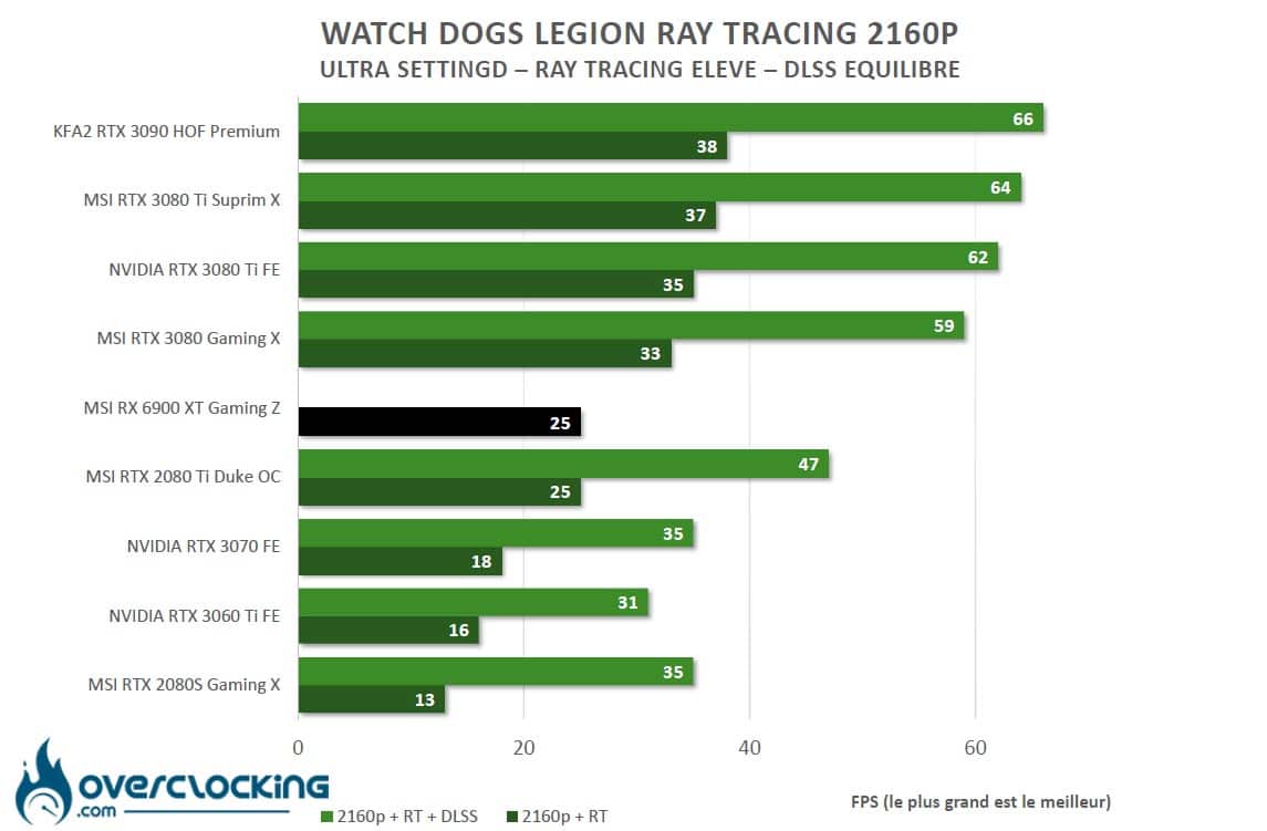 Watch Dogs Legion Ray Tracing et FSR