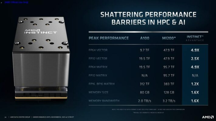 AMD MI200