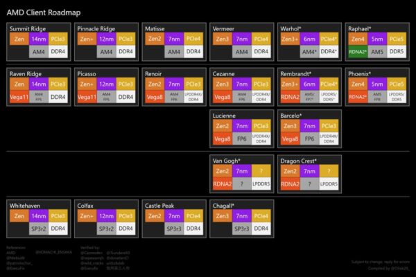 AMD Ryzen roadmap