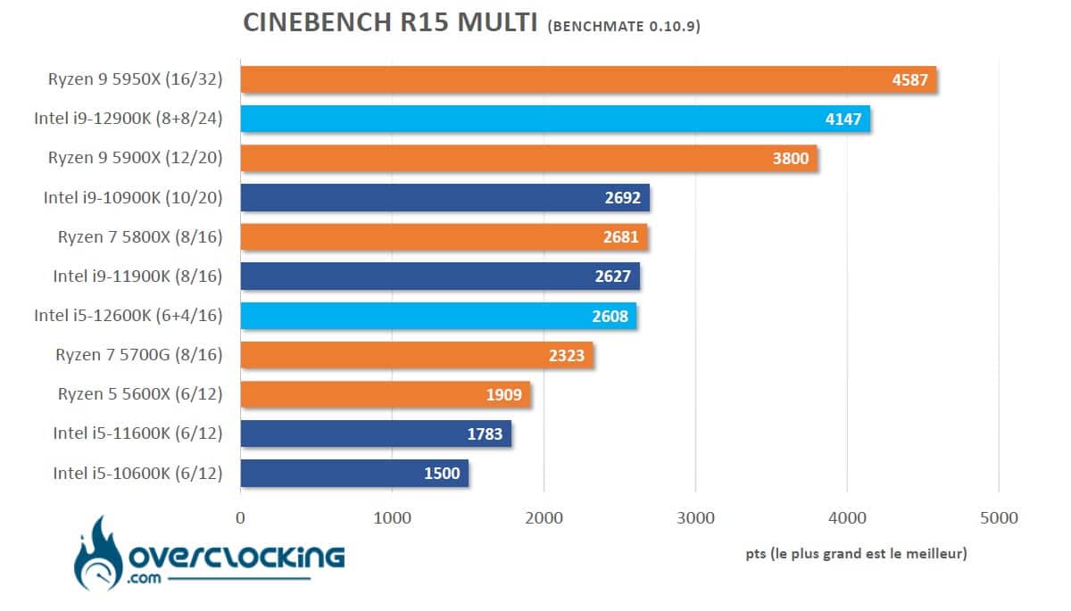 Alder Lake Cinebench R15