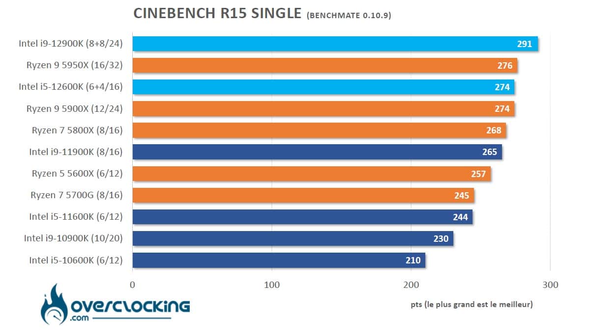 Alder Lake Cinebench R15