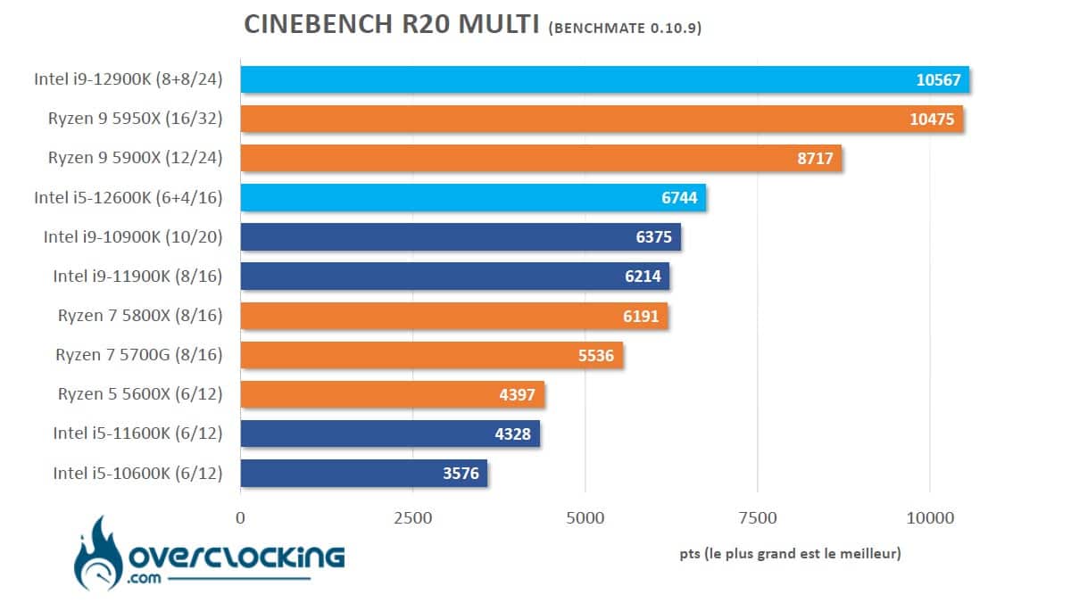 Alder Lake Cinebench R20