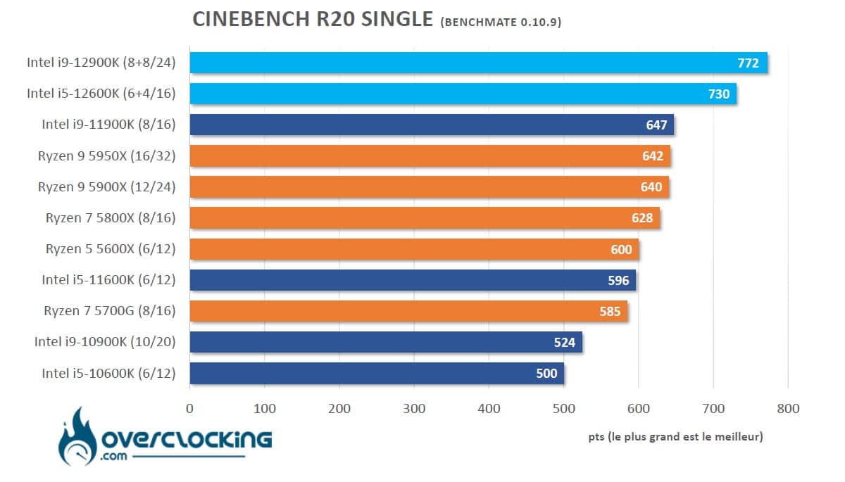 Alder Lake Cinebench R20