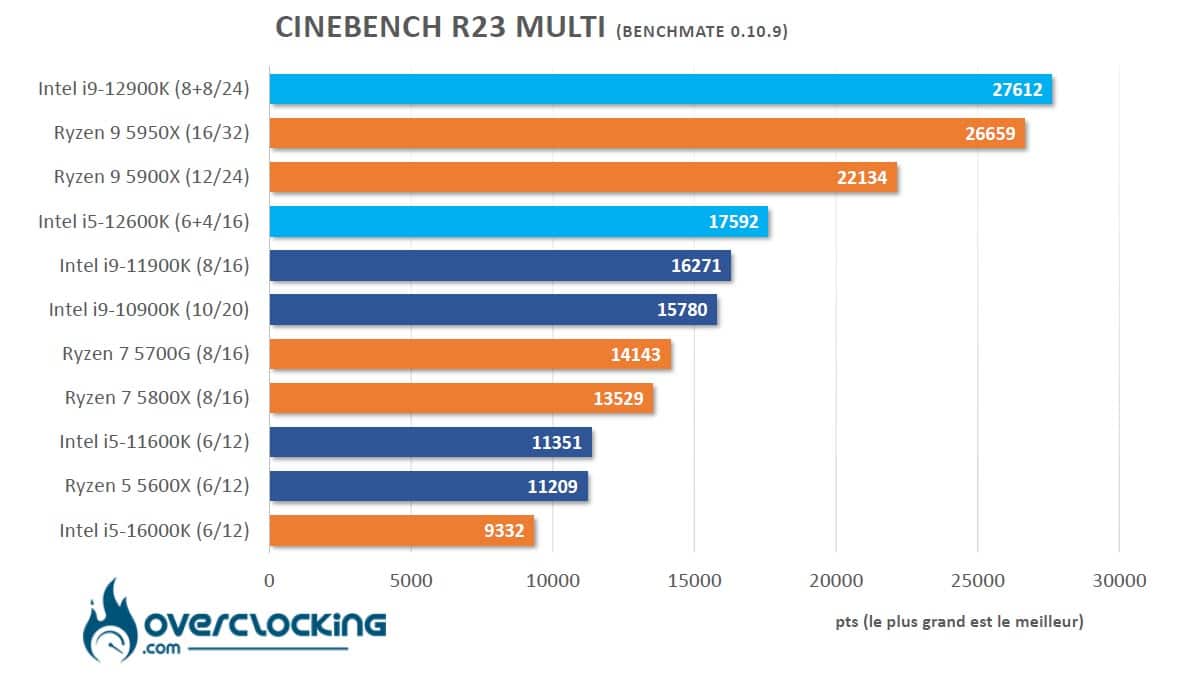 Alder Lake Cinebench R23