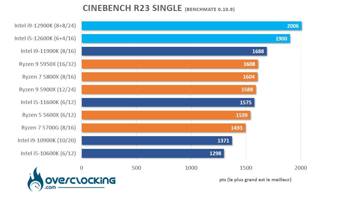 Alder Lake Cinebench R23