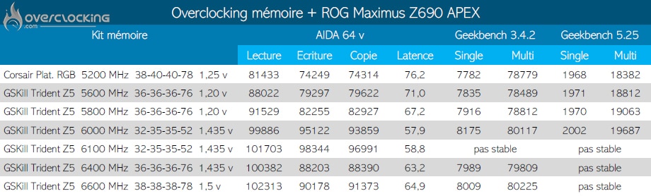 Tableau overclocking DDR5