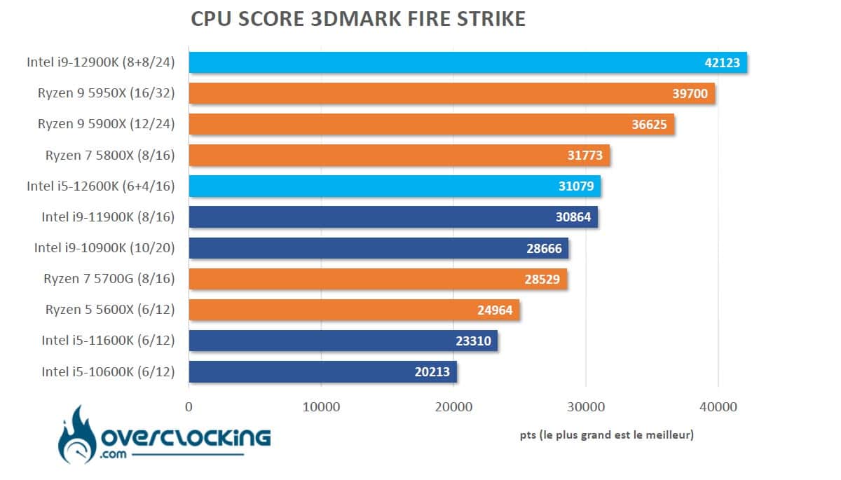 Alder Lake 3DMark cpu score