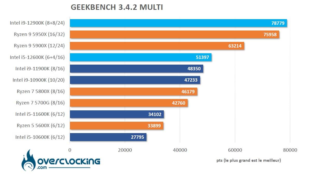 Alder Lake Geekbench 3
