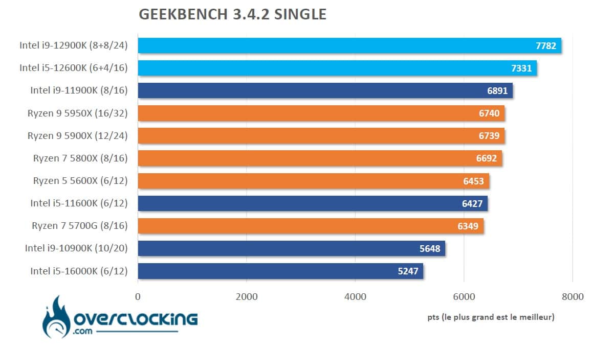 Alder Lake Geekbench 3