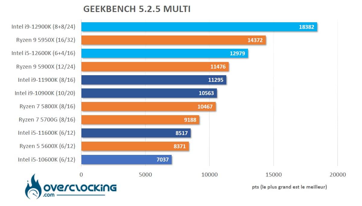 Alder Lake Geekbench 5