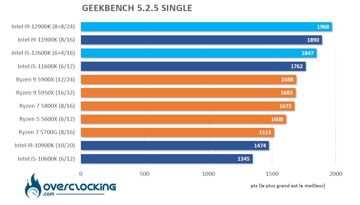 Alder Lake Geekbench 5