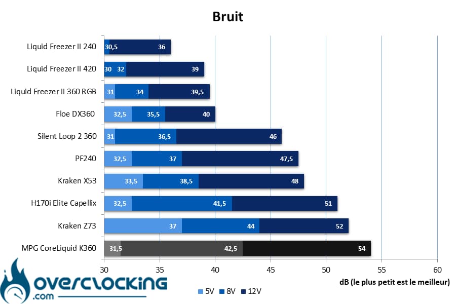 MSI MPG CoreLiquid K360 bruit