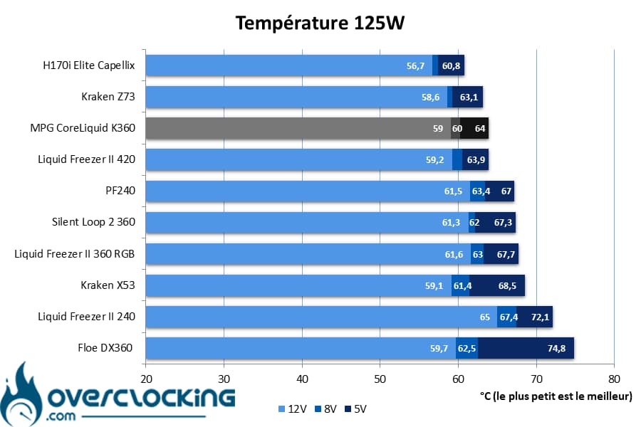 MSI MPG CoreLiquid K360 températures 125W
