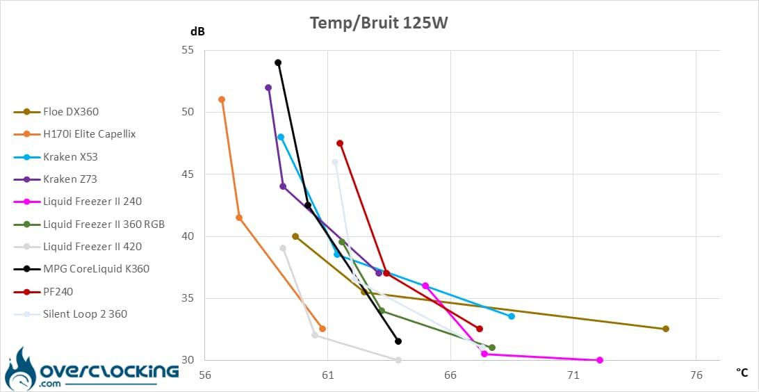 MSI MPG CoreLiquid K360 températures/bruit 125W