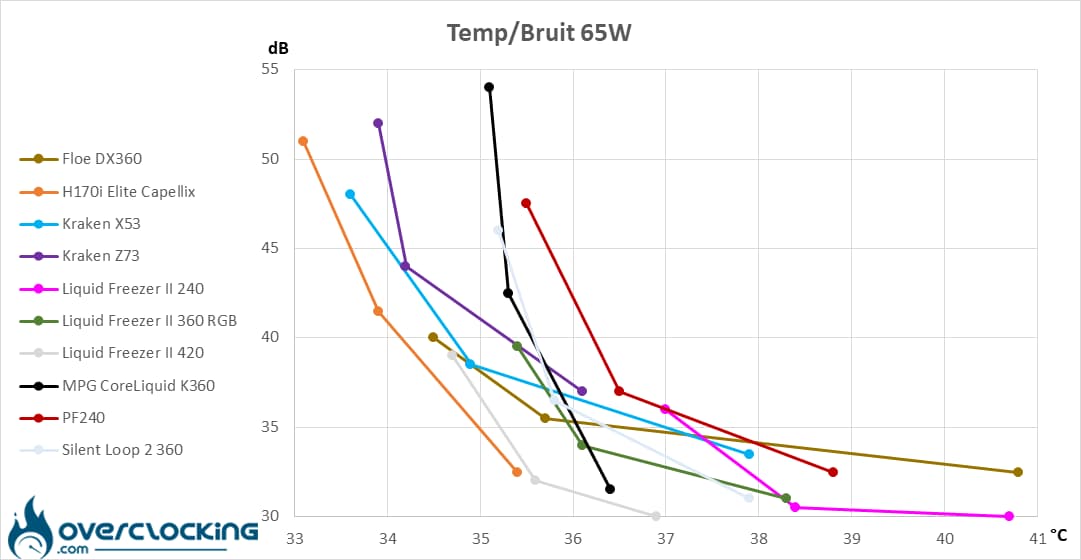 MSI MPG CoreLiquid K360 températures/bruit 65W