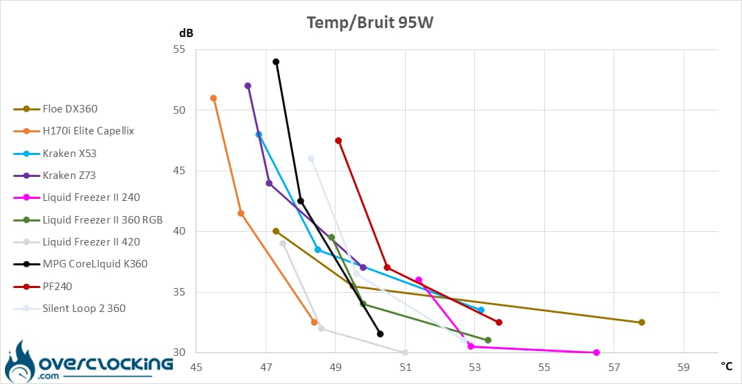 MSI MPG CoreLiquid K360 températures/bruit 95W