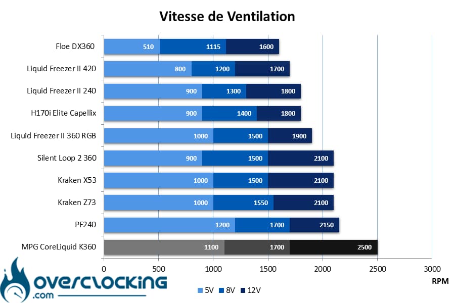 MSI MPG CoreLiquid K360 vitesse ventilation