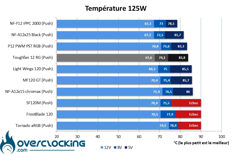 Thermaltake Toughfan 12 Racing Green tempérautre