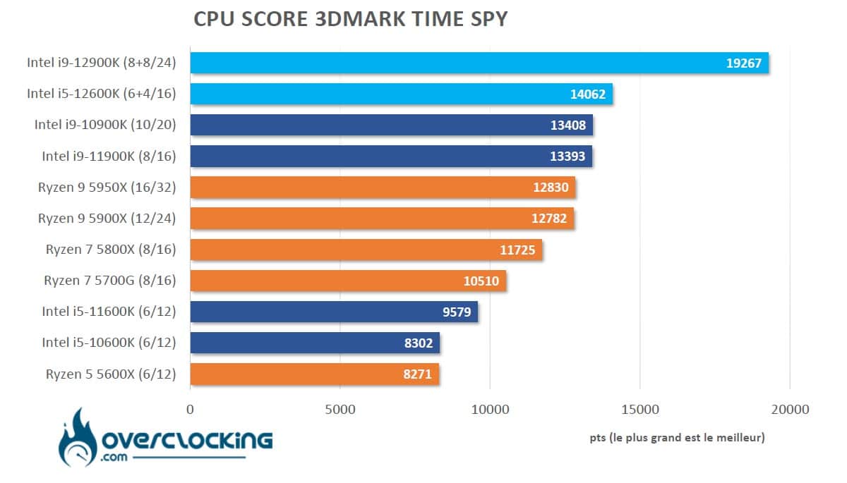 Alder Lake 3DMark cpu score