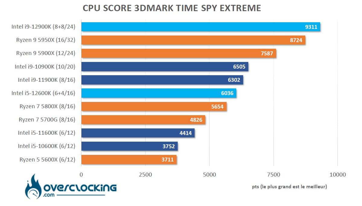 Alder Lake 3DMark cpu score