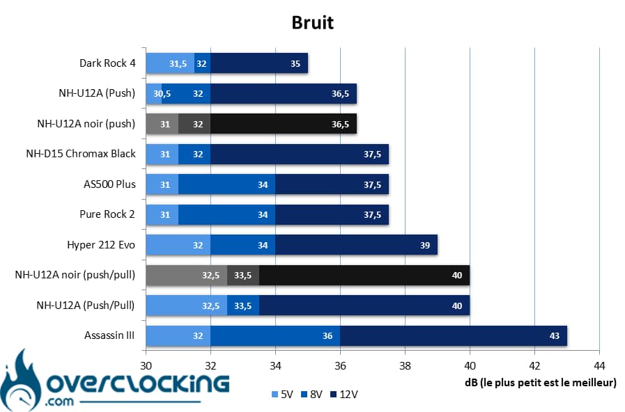 Noctua NH-U12A chromax.black bruit
