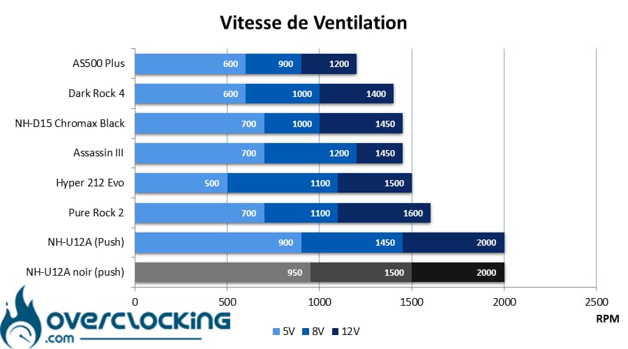 Noctua NH-U12A chromax.black vitesse ventilation