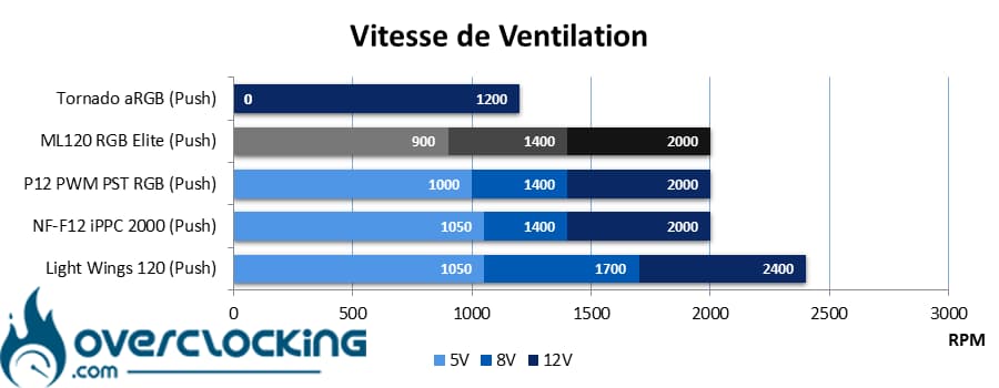Corsair ML120 RGB Elite vitesse