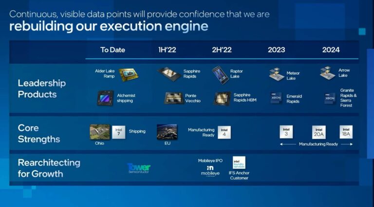 Intel dévoile enfin de véritable roadmap jusqu&rsquo;en 2024