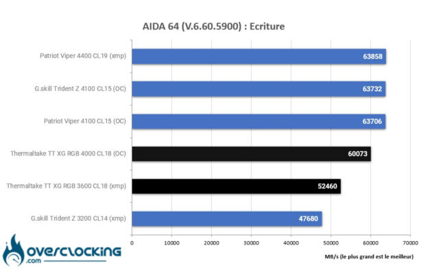 Aida64 test écriture