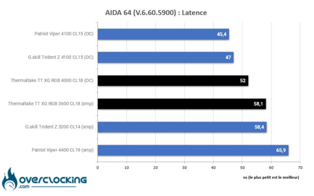 Aida 64 test latence