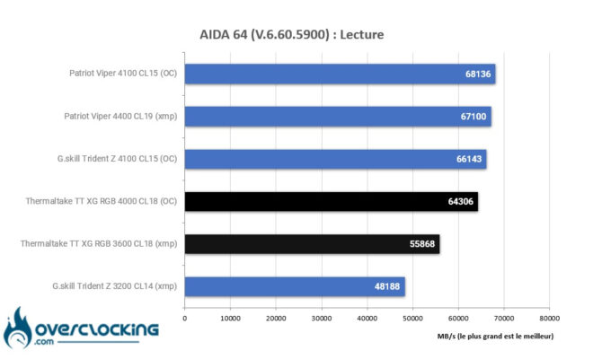 Aida64 test lecture