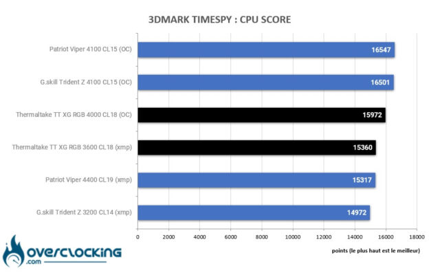 thermaltake toughram xg rgb timespy cpu score