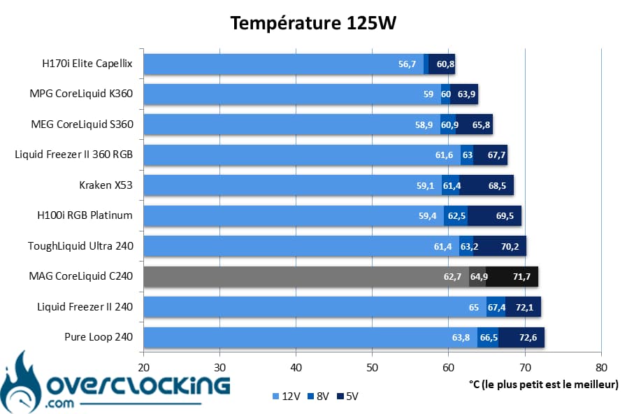 MSI MAG CoreLiquid C240 températures 125W