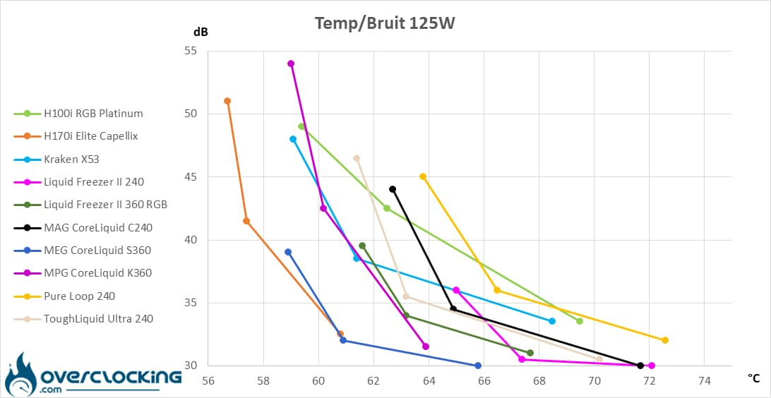 MSI MAG CoreLiquid C240 Température/Bruit 125W
