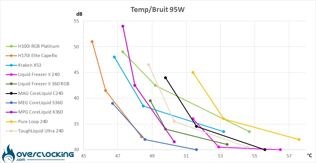 MSI MAG CoreLiquid C240 Température/Bruit 95W