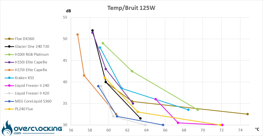 Phanteks Glacier One 240 T30 températures/bruit 125W