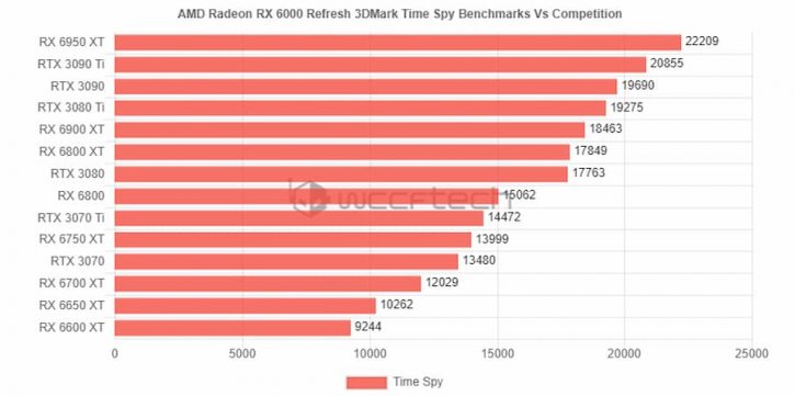 RX 6950 XT, RX 6750 XT, RX 6650 XT 3DMark