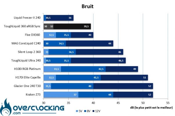 Thermaltake ToughLiquid 360 aRGB Sync Bruit
