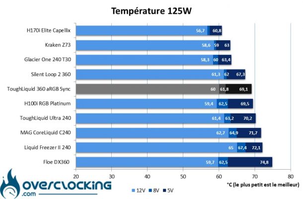 Thermaltake ToughLiquid 360 aRGB Sync températures 125W