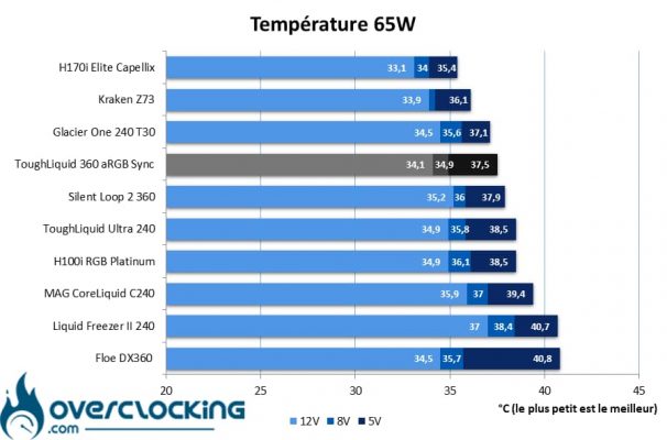 Thermaltake ToughLiquid 360 aRGB Sync températures 65W