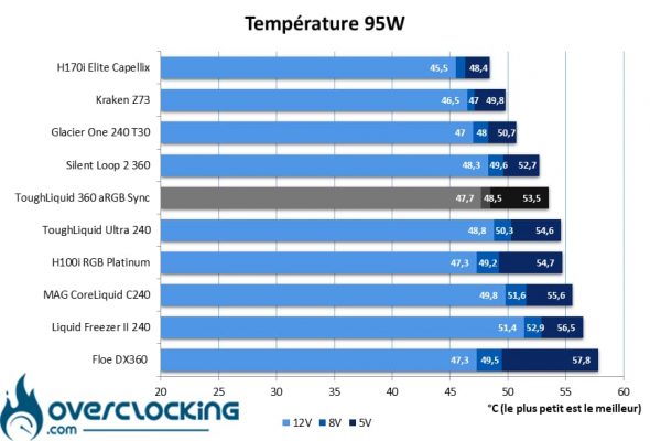 Thermaltake ToughLiquid 360 aRGB Sync températures 95W