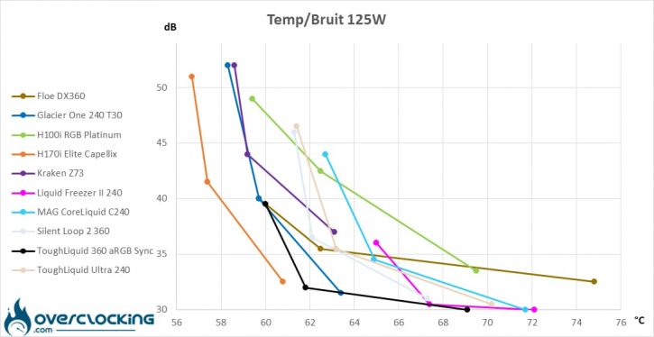 Thermaltake ToughLiquid 360 aRGB Sync températures/bruit 125W