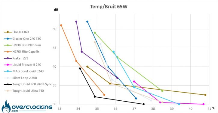 Thermaltake ToughLiquid 360 aRGB Sync températures/bruit 65W
