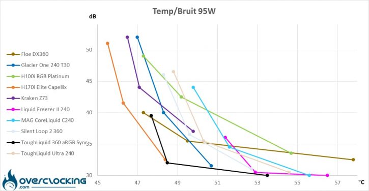 Thermaltake ToughLiquid 360 aRGB Sync températures/bruit 95W