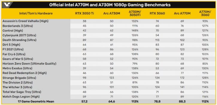 Intel Arc A770M Intel Arc A770M