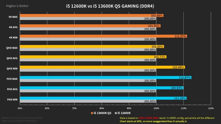 i5-13600K et i7-13700K testés dans des jeux i5-13600K et i7-13700K testés dans des jeux