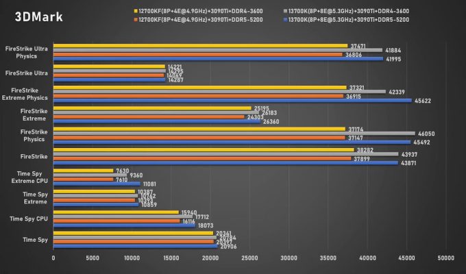 i5-13600K et i7-13700K testés dans des jeux