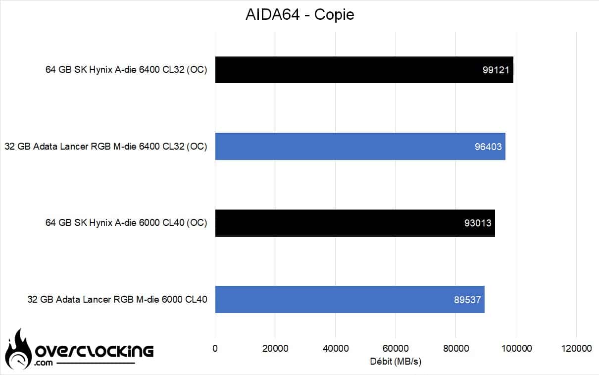 SK Hynix ddr5 A die 2x32 GB AIDA vs mdie